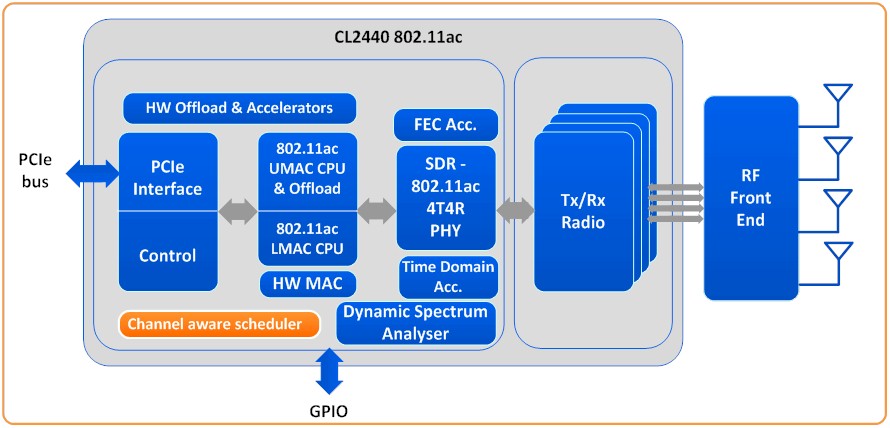 Celeno CL2440 architecture