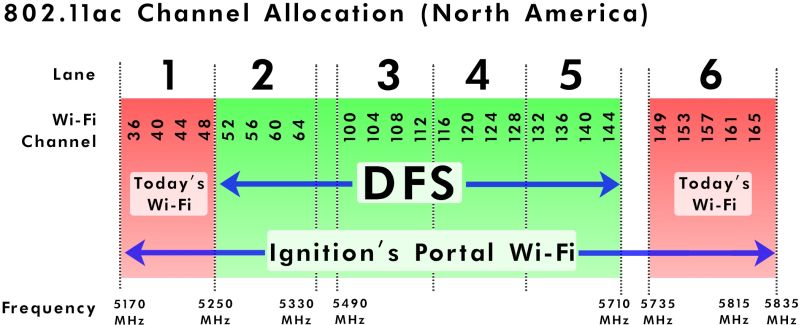 DFS channels