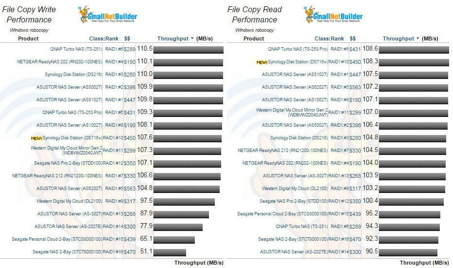 File Copy Write and File Copy Read performance for two drive NASes