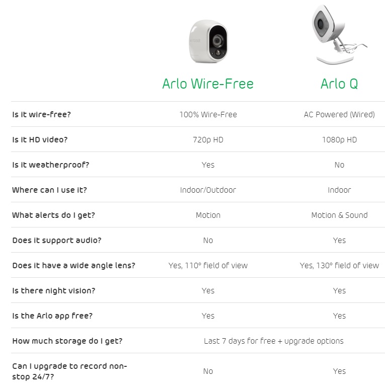 Arlo vs. Arlo Q