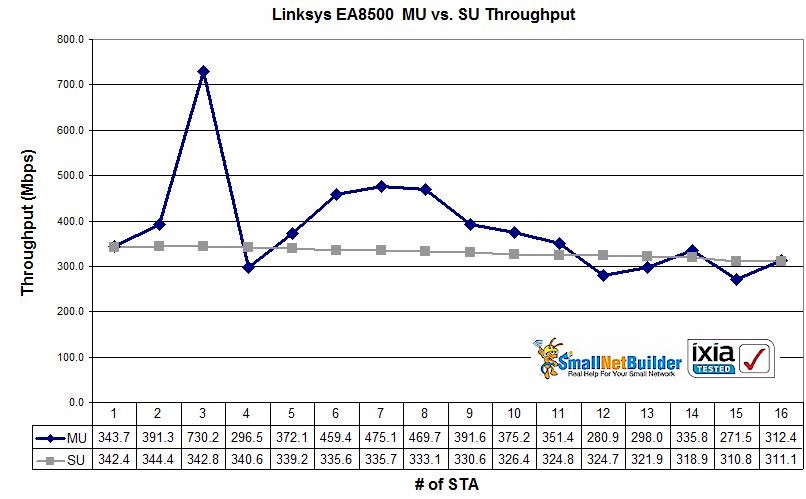 Linksys EA8500 MU-MIMO performance