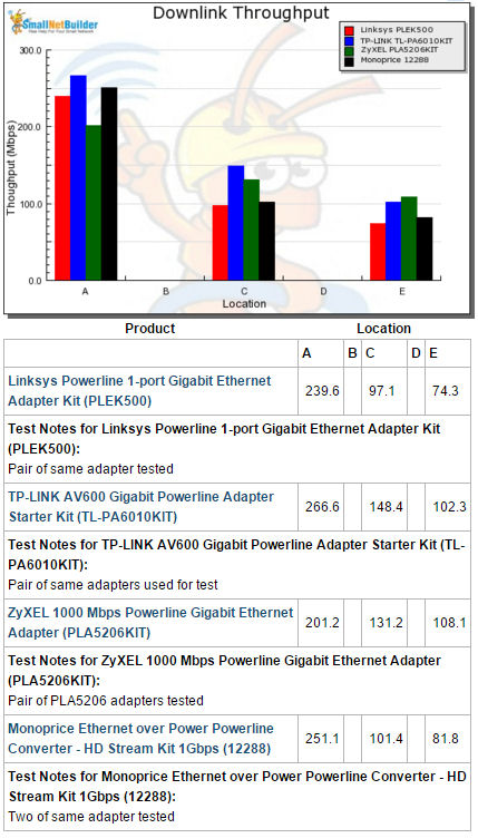 Downlink throughput comparison