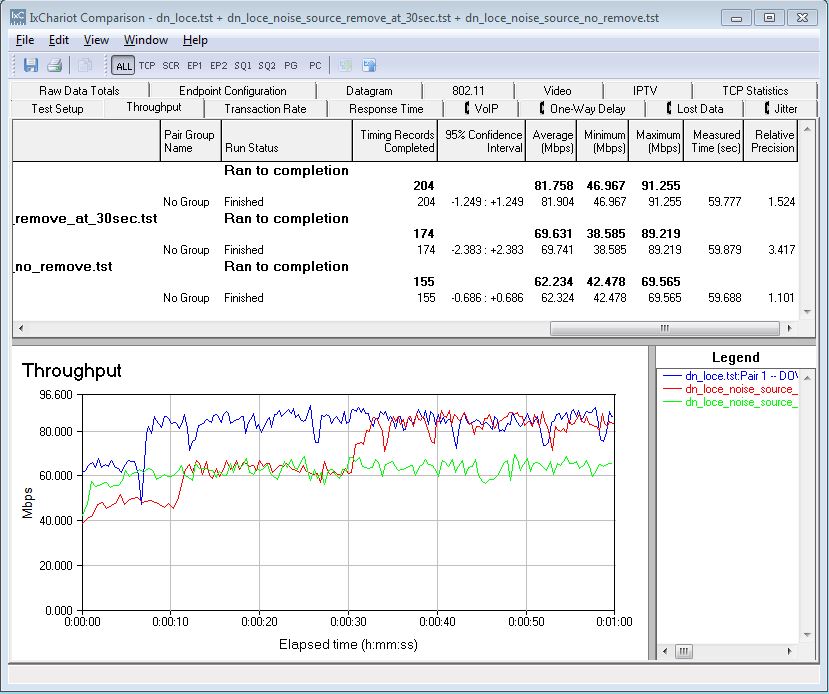 Location E noise test - downlink