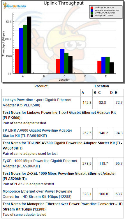 Uplink throughput comparison