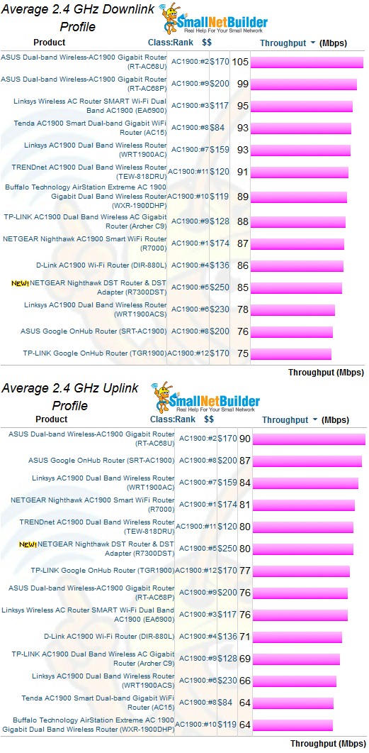 2.4 GHz average throughput - AC1900 class routers