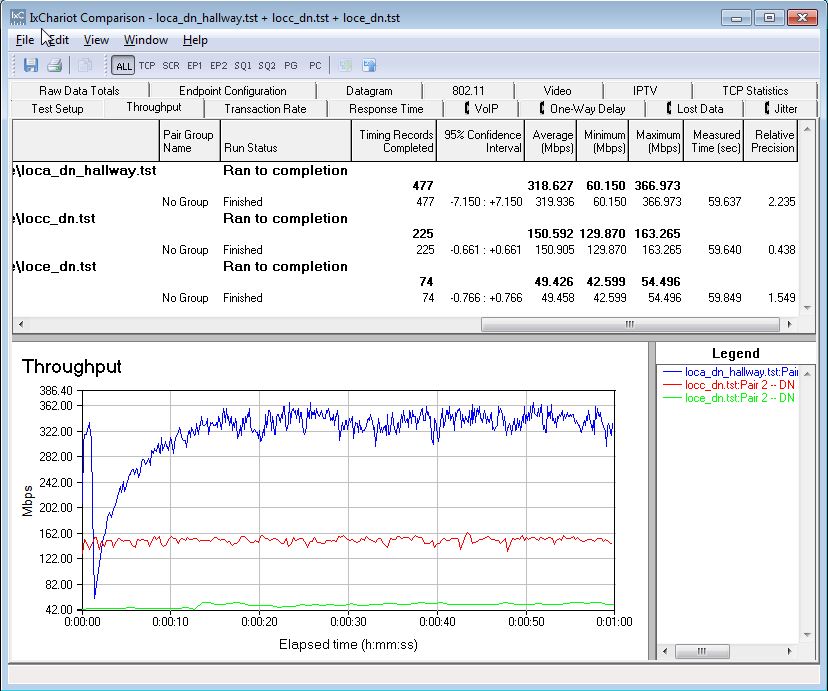 Powerline throughput - downlink