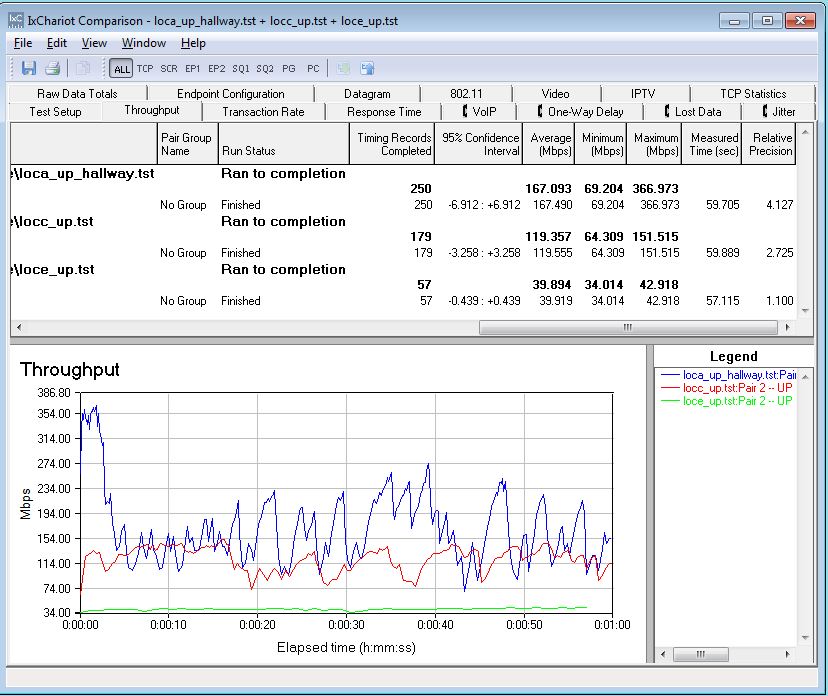 Powerline throughput - uplink