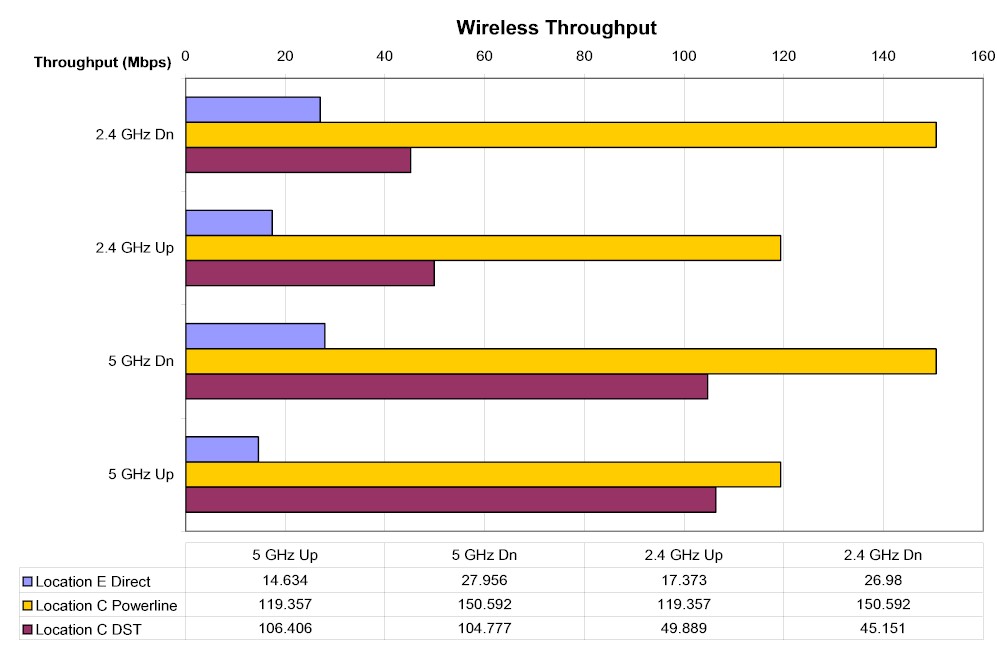 Wireless throughput - DST Location C
