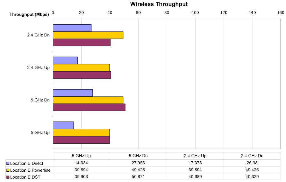 Wireless throughput - DST Location E