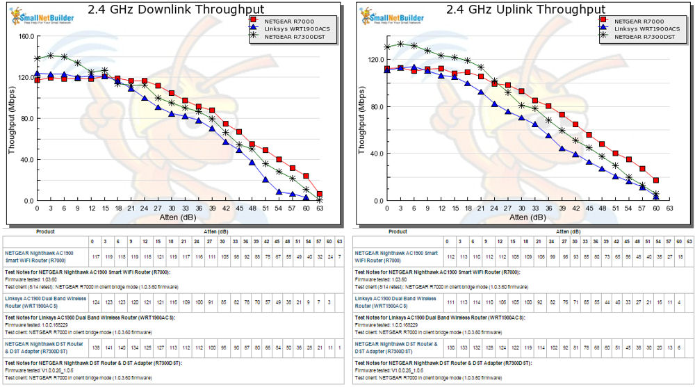 2.4 GHz Downlink and Uplink Throughput vs. Attenuation