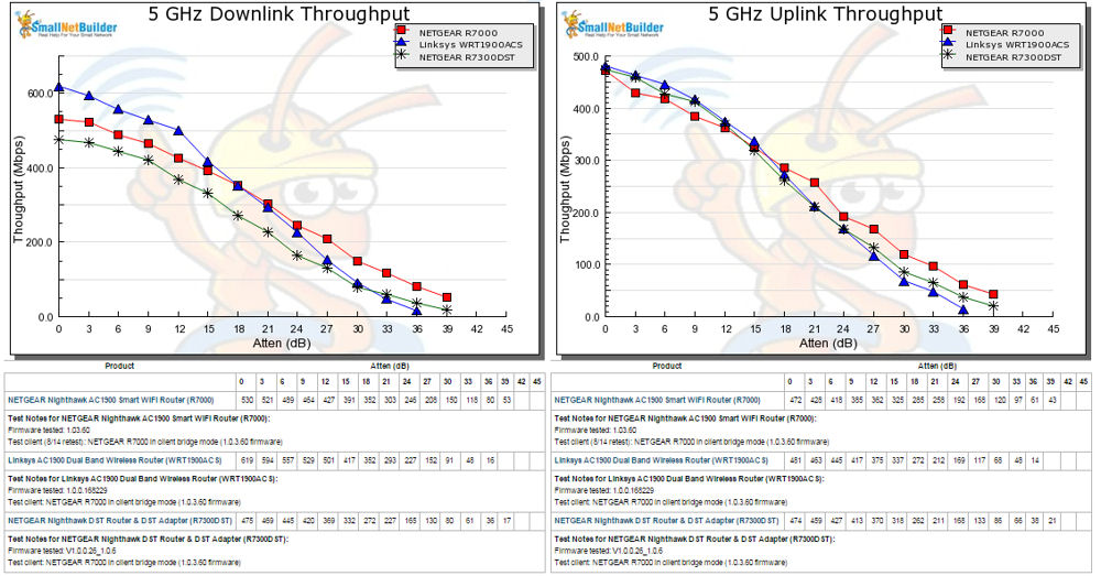 5 GHz Downlink and Uplink Throughput vs. Attenuation