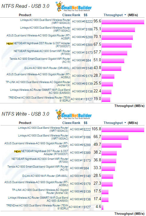 Storage Performance Comparison - USB 3.0 / NTFS