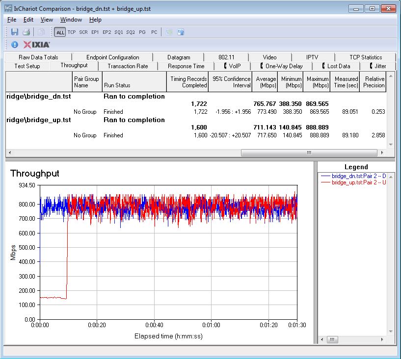 TRENDnet TEW-827DRU four stream throughput - up and downlink