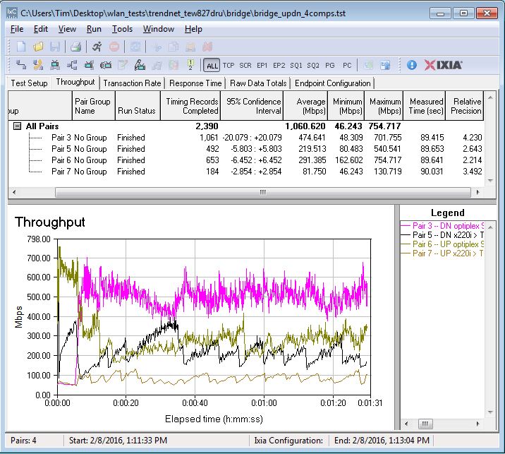 TRENDnet TEW-827DRU four stream throughput - simultaneous up/downlink, four computers