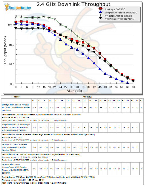 2.4 GHz Downlink Throughput vs. Attenuation