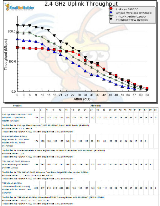 2.4 GHz Uplink Throughput vs. Attenuation