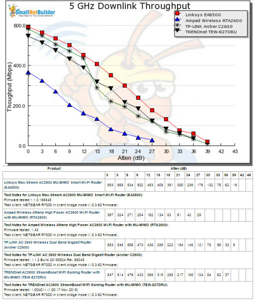 5 GHz Downlink Throughput vs. Attenuation