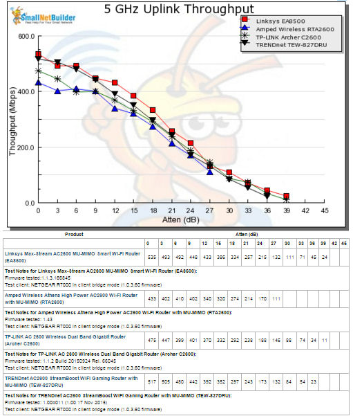 5 GHz Uplink Throughput vs. Attenuation