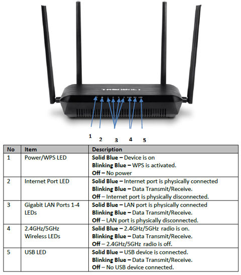 TRENDnet TEW-827DRU Front Panel callouts