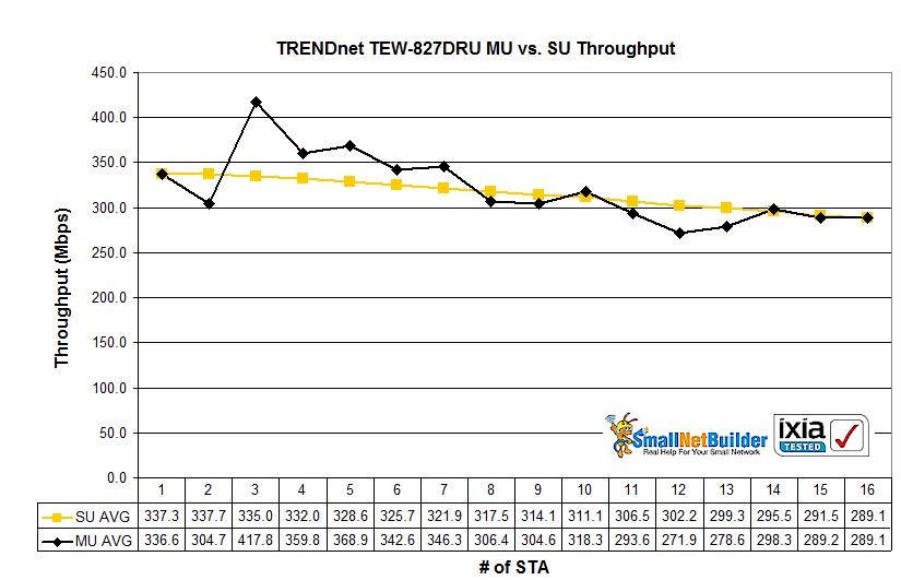 TRENDnet TEW-827DRU MU-MIMO performance