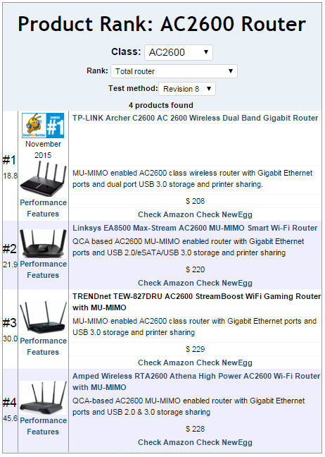 AC2600 Class router Total Router Ranking