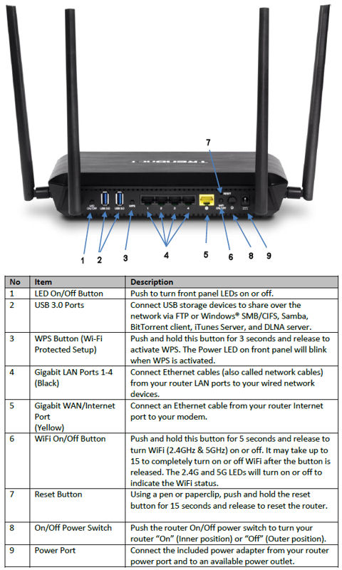 TRENDnet TEW-827DRU Rear Panel callouts