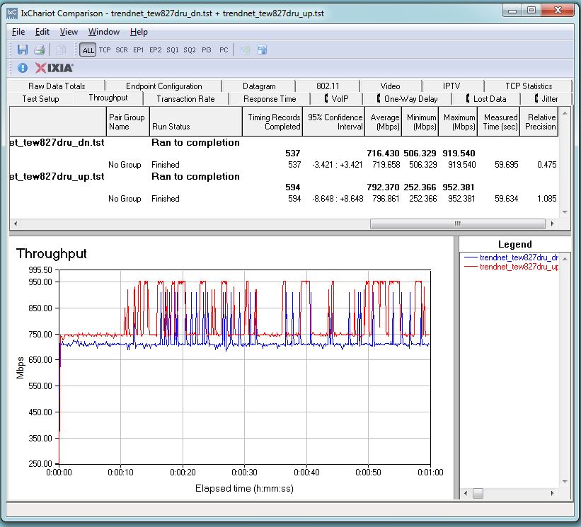 TRENDnet TEW-827DRU routing throughput unidirectional summary