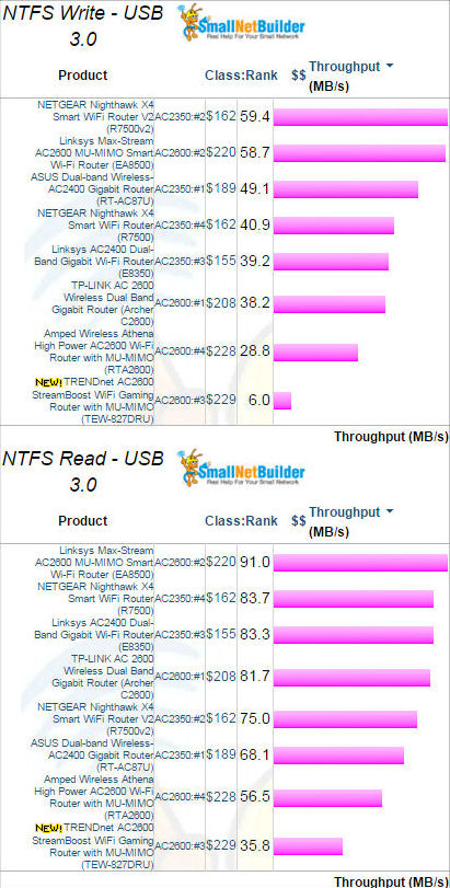 Storage Performance Comparison - USB 3.0 / NTFS
