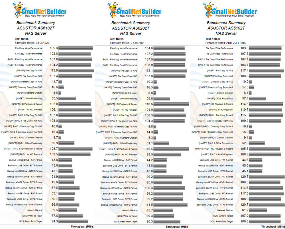 ASUSTOR AS6102T ASUSTOR AS6202T and ASUSTOR AS5102T Benchmark summary comparison