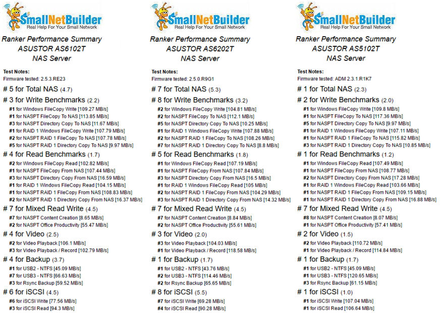 Ranker Performance Summary comparison of the ASUSTOR AS6102T, ASUSTOR AS6202T and ASUSTOR AS5102T