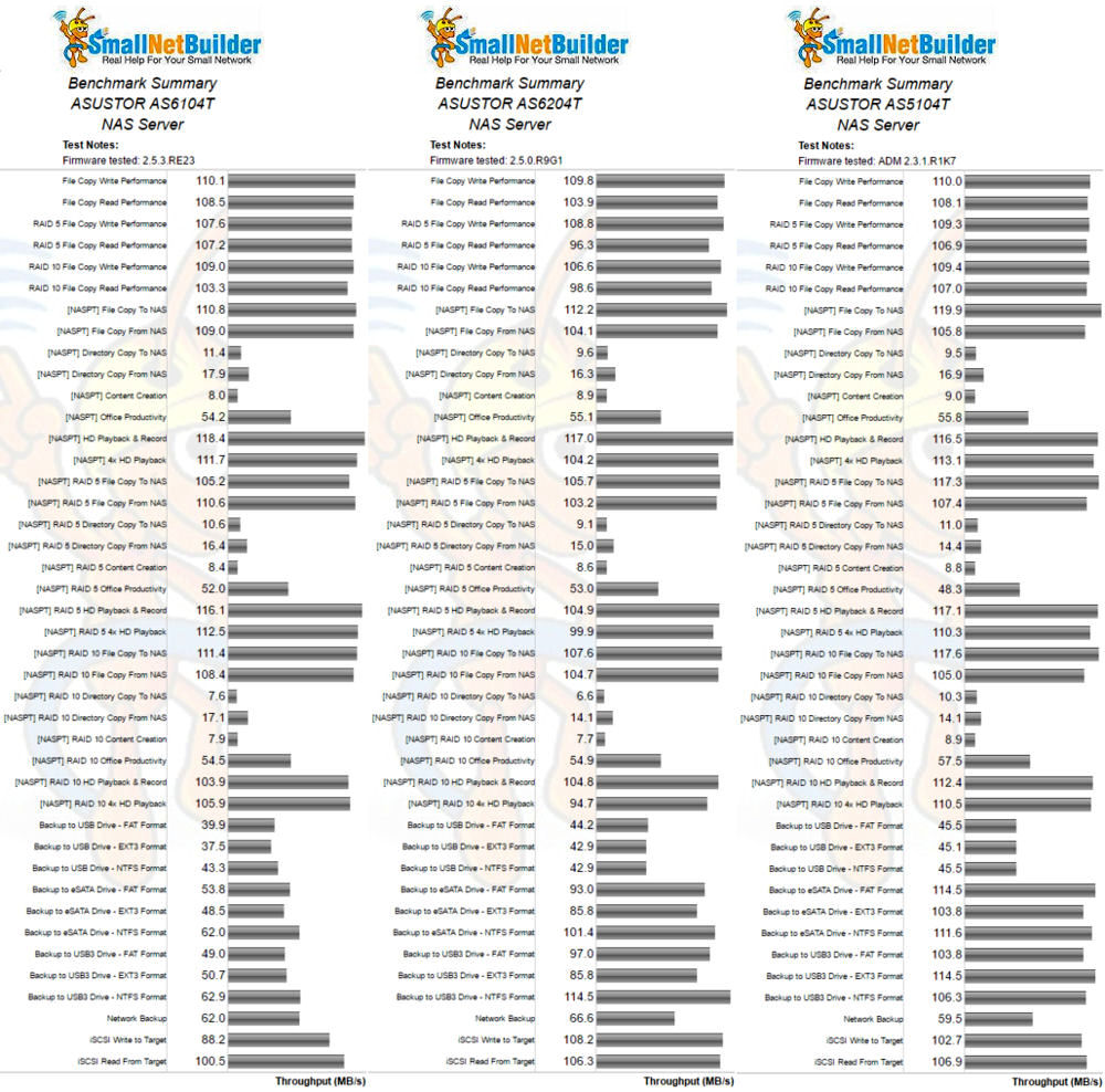 ASUSTOR AS6104T ASUSTOR AS6204T and ASUSTOR AS5104T Benchmark summary comparison