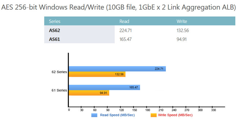 Performance tests for AES 256 bit Windows Read/Write from ASUSTOR website