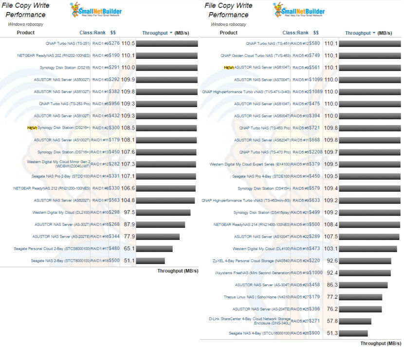 ASUSTOR AS6102T and AS6104T file copy write performance comparison