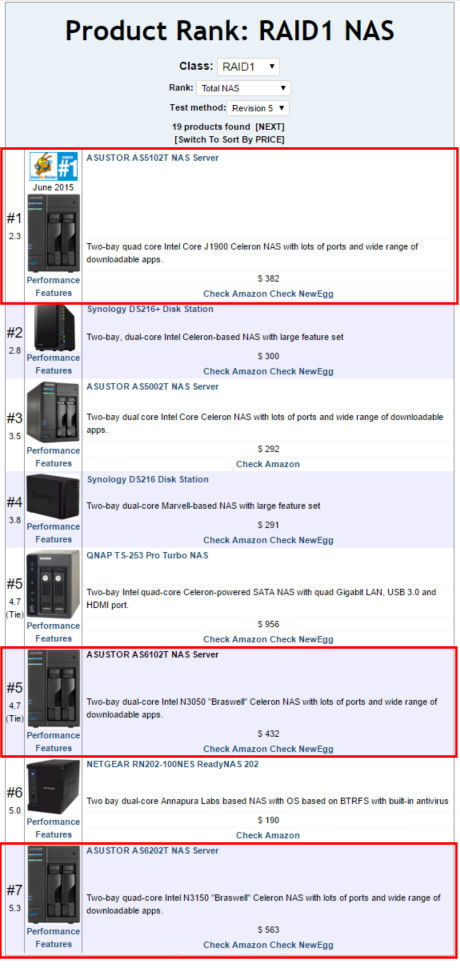 TOTAL NAS Rank for RAID1 test method Revision 5 NASes