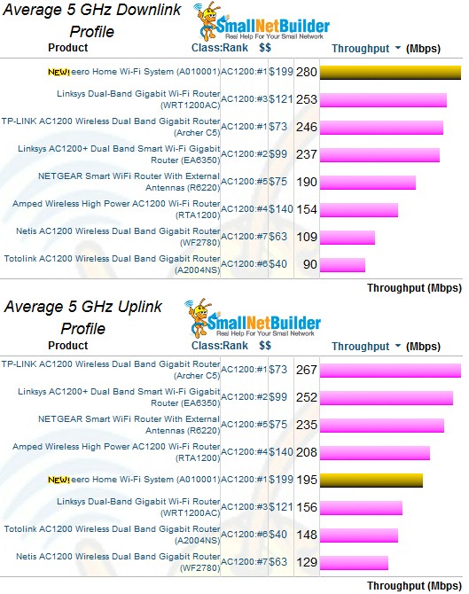 eero 5 GHz Average throughput comparison