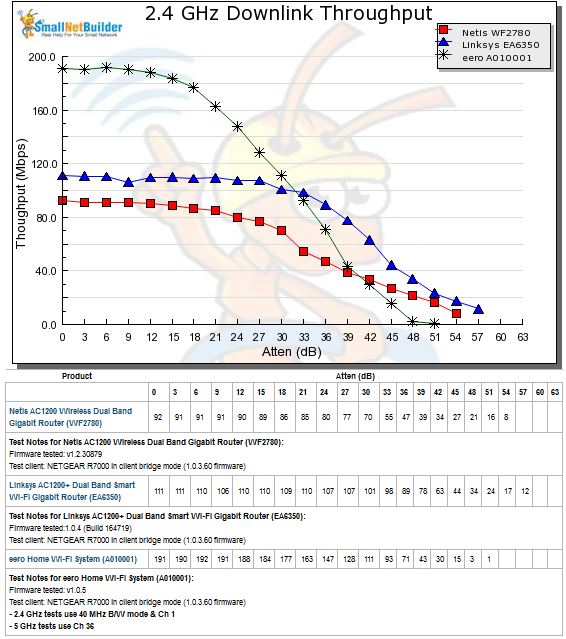2.4 GHz Downlink Throughput vs. Attenuation