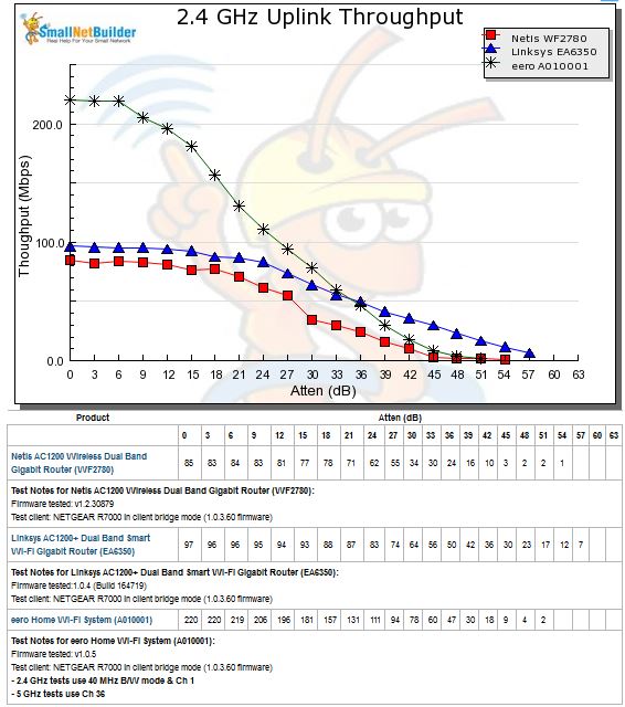2.4 GHz Uplink Throughput vs. Attenuation
