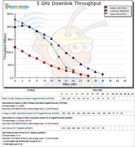 5 GHz Downlink Throughput vs. Attenuation