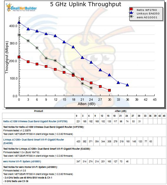 5 GHz Uplink Throughput vs. Attenuation