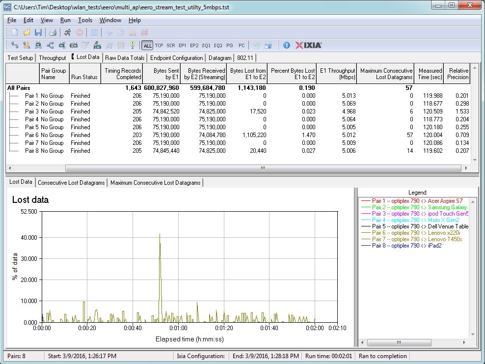 UDP Streaming test - Utility room - 5 Mbps