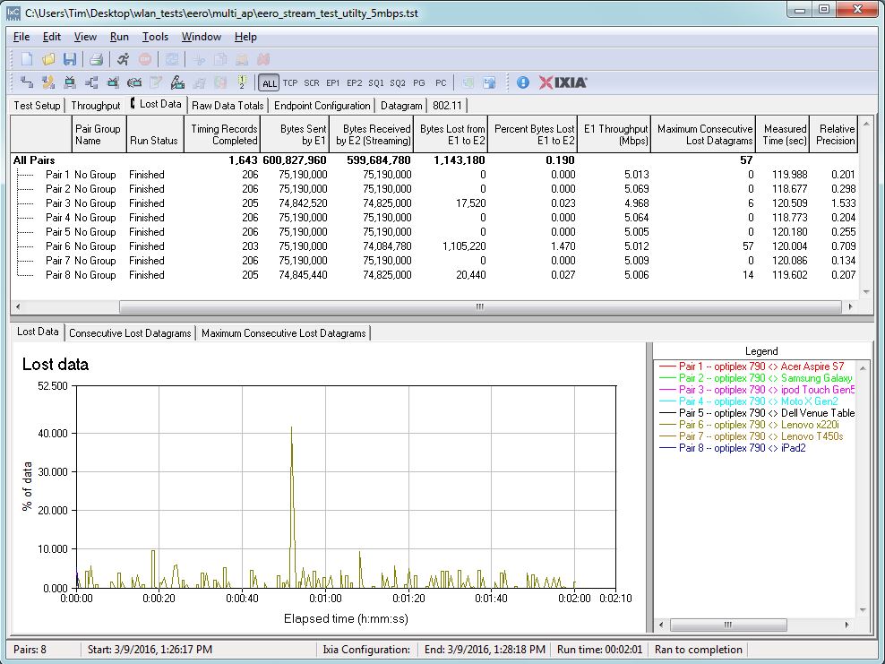 UDP Streaming test - Utility room - 5 Mbps