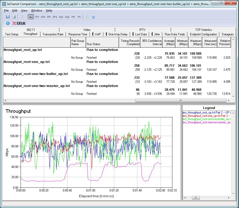 Multi-hop test - uplink