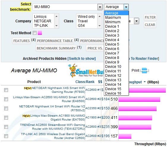 MU-MIMO Throughput bar chart view