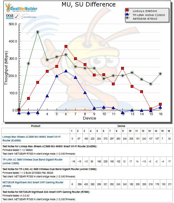 MU, SU Throughput difference vs. # of devices