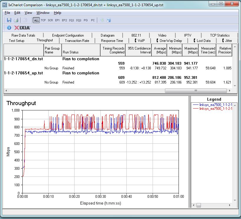 Linksys EA7500 routing throughput unidirectional summary