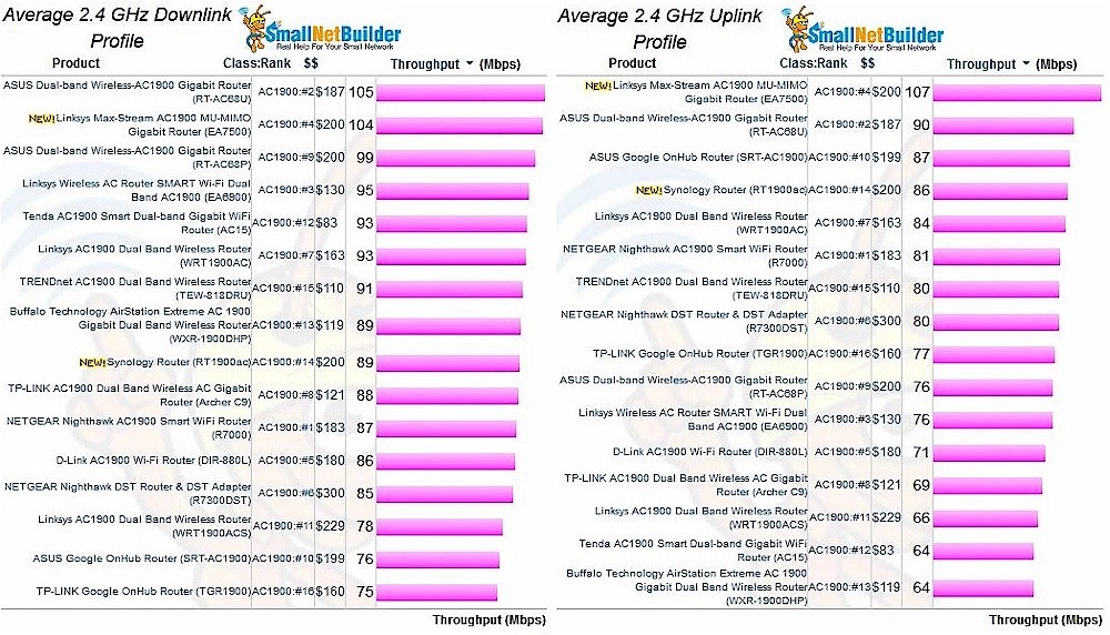 Linksys EA7500 2.4 GHz Average throughput comparison