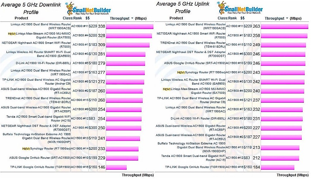 Linksys EA7500 5 GHz Average throughput comparison