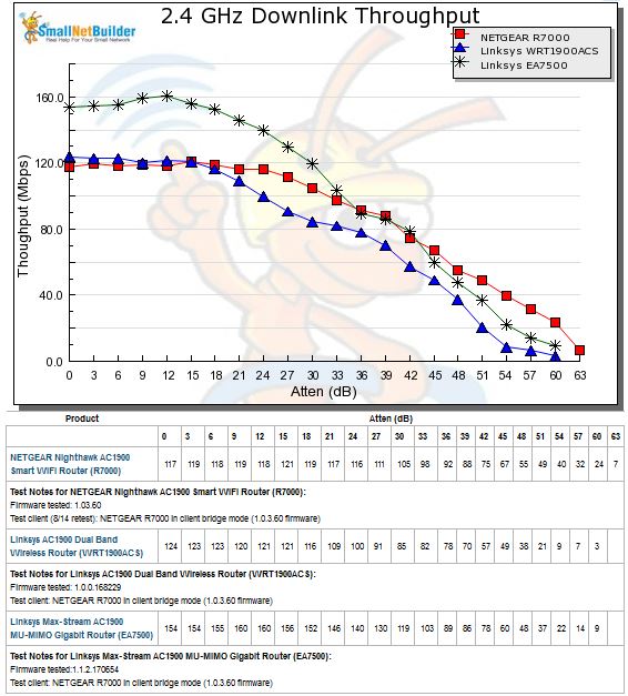 2.4 GHz Downlink Throughput vs. Attenuation