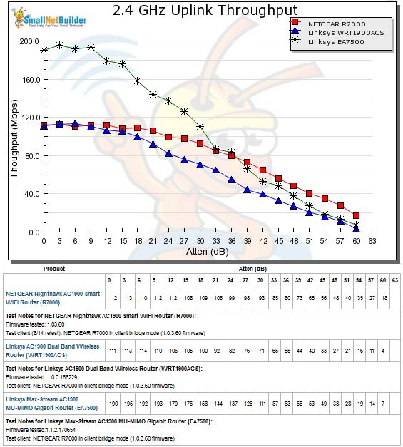 2.4 GHz Uplink Throughput vs. Attenuation