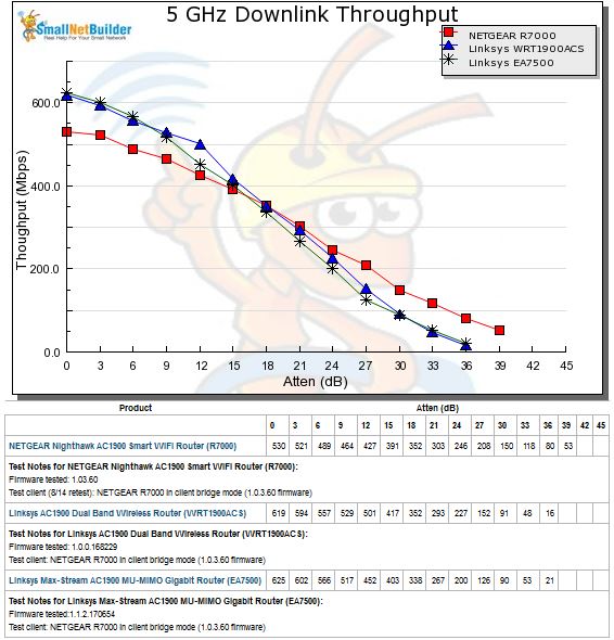 5 GHz Downlink Throughput vs. Attenuation